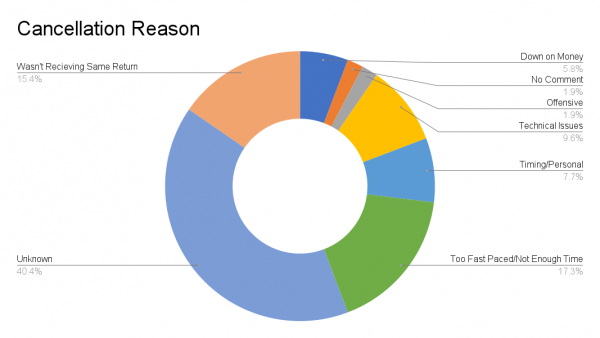 Cancellation Reason