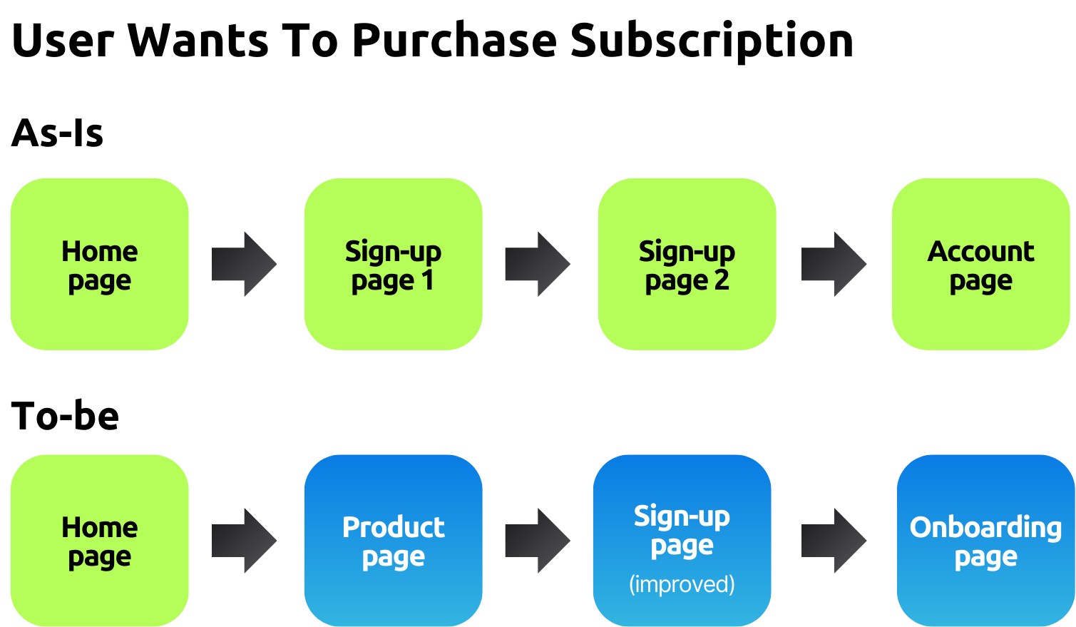 User Testing Flow Revision